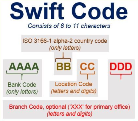 Swift code. Свифт код. BIC Swift code что это. BIC Bank code что это. Свифт код сбербанка